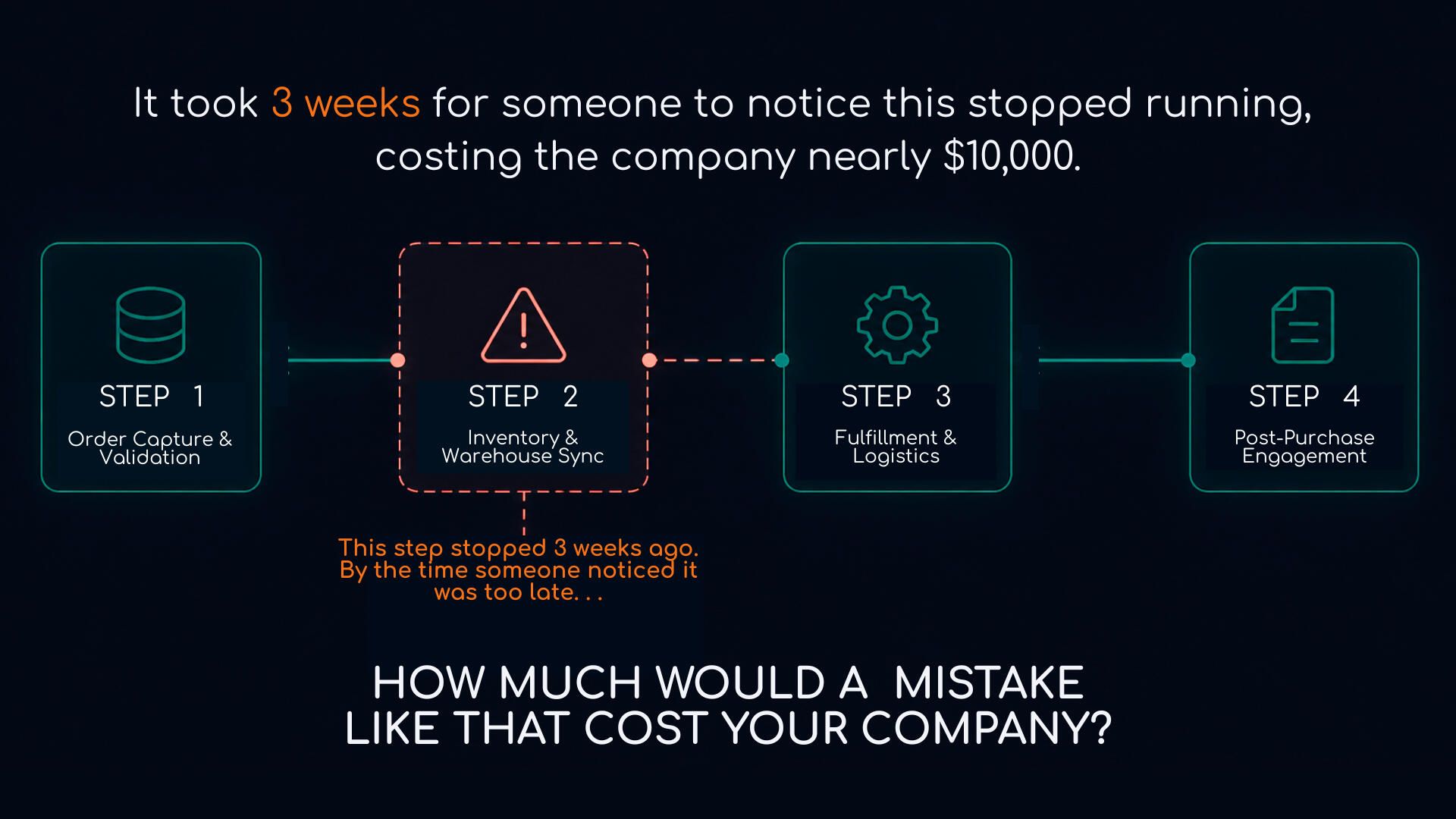 Workflow diagram showing Step 1, Step 2, a failed Step 3 highlighted with a warning icon, and Step 4 marked as successful, illustrating a hidden automation failure that went unnoticed.