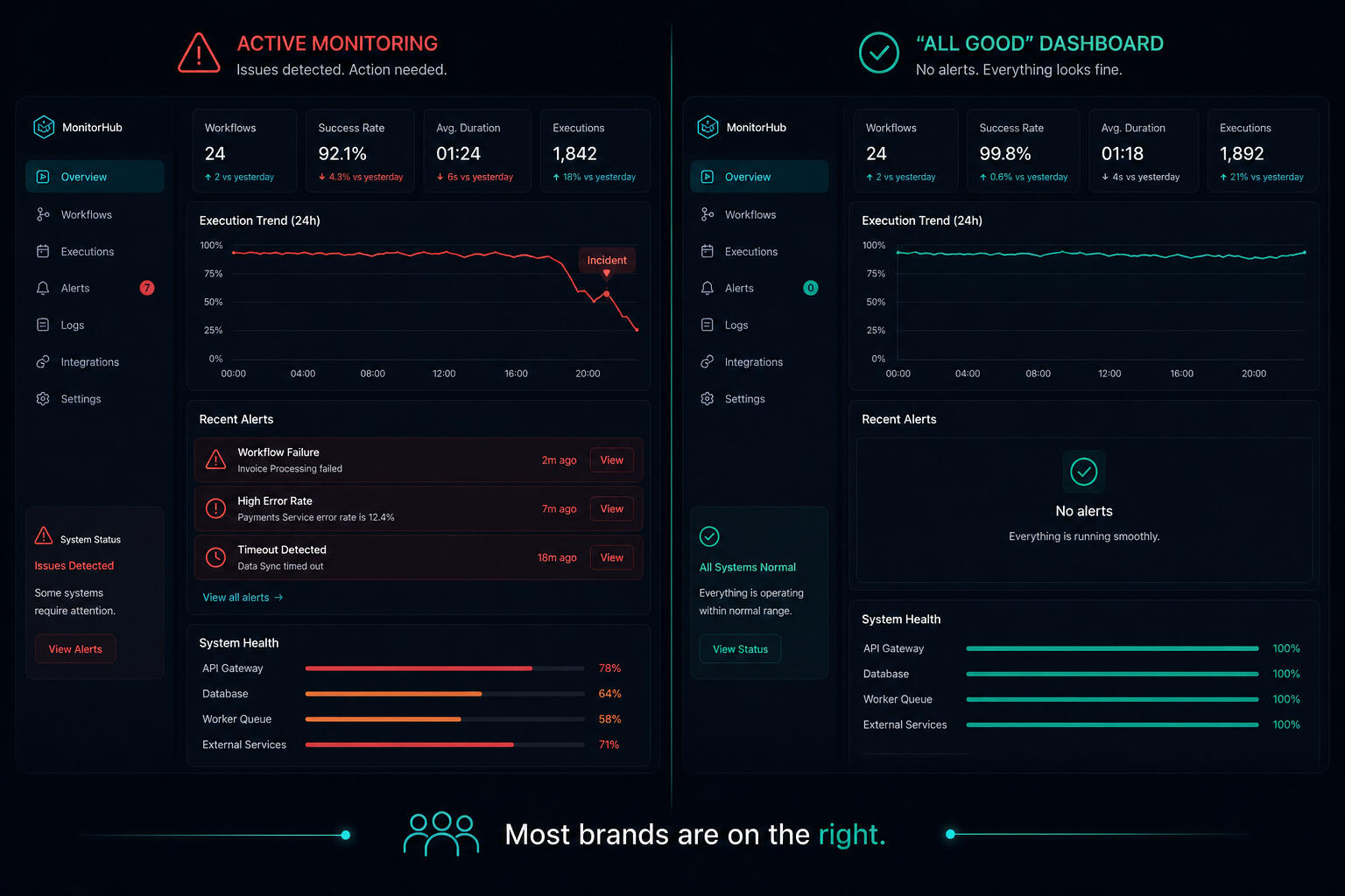 Everything looks fine. Until it isn’t. Split-screen dashboard comparison showing active monitoring with alerts and issues on the left, and a clean “all good” dashboard with no alerts on the right, highlighting how problems can go unnoticed without proper monitoring.