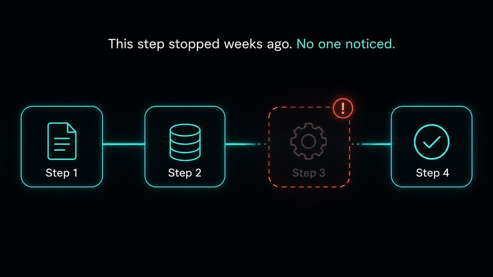 Workflow diagram showing Step 1, Step 2, a failed Step 3 highlighted with a warning icon, and Step 4 marked as successful, illustrating a hidden automation failure that went unnoticed.